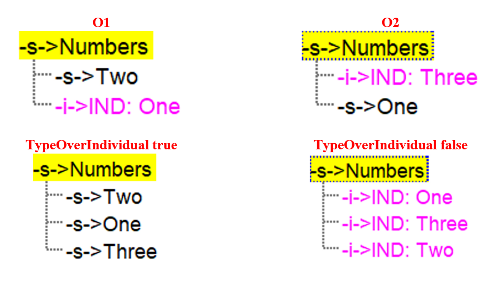 TypeOverIndividual